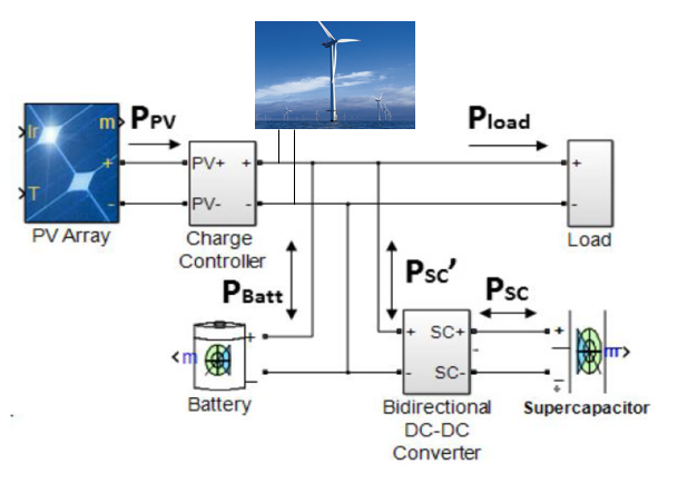 Solar Wind Turbine Hybrid System